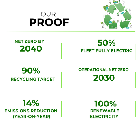 Our proof: net zero by 2040; 50% fleet fully electric; 90% recycling target; operational net zero 2030; 14% emissions reduction year-on-year; 100% renewable electricity.